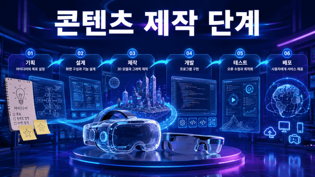 가상현실과 증강현실 콘텐츠 제작 과정이 기획부터 개발과 테스트 단계까지 홀로그램 형태로 연결된 미래형 디지털 작업 환경 이미지.